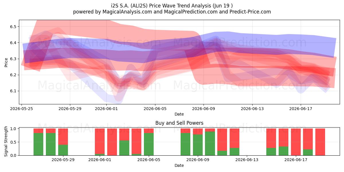  i2S S.A. (ALI2S) Support and Resistance area (18 Jun) 