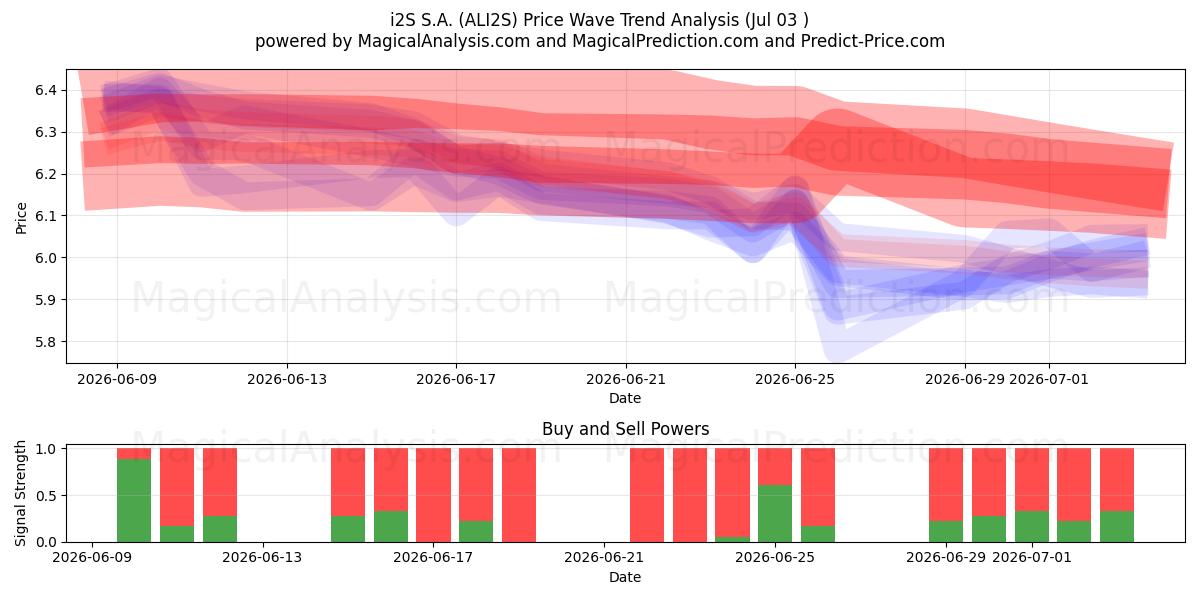  i2S S.A. (ALI2S) Support and Resistance area (02 Jul) 