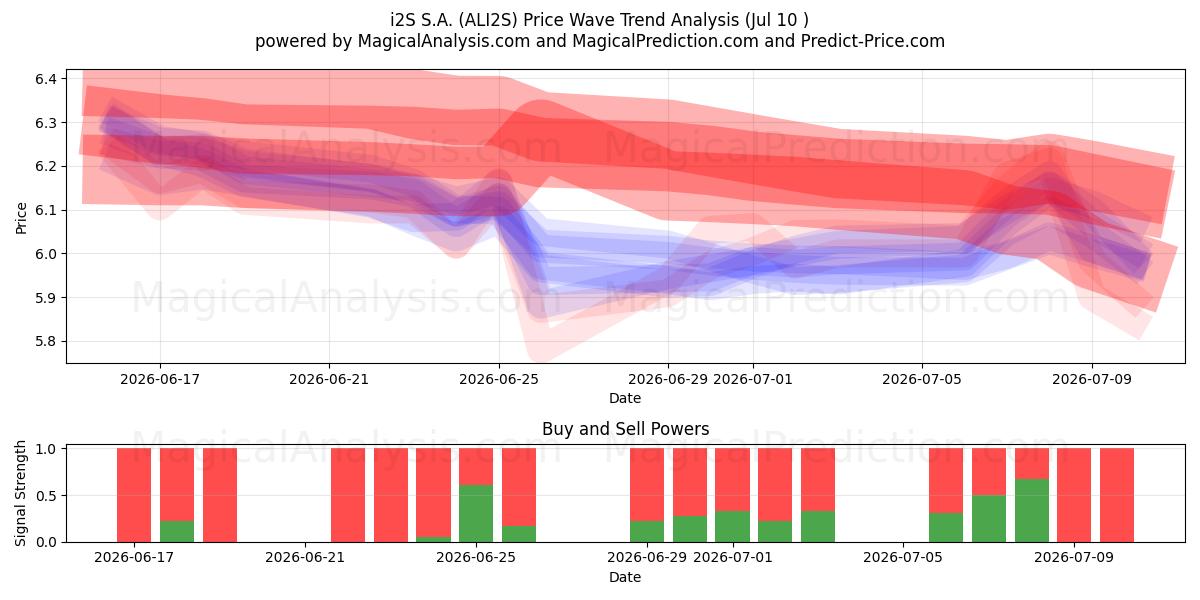  i2S S.A. (ALI2S) Support and Resistance area (09 Jul) 