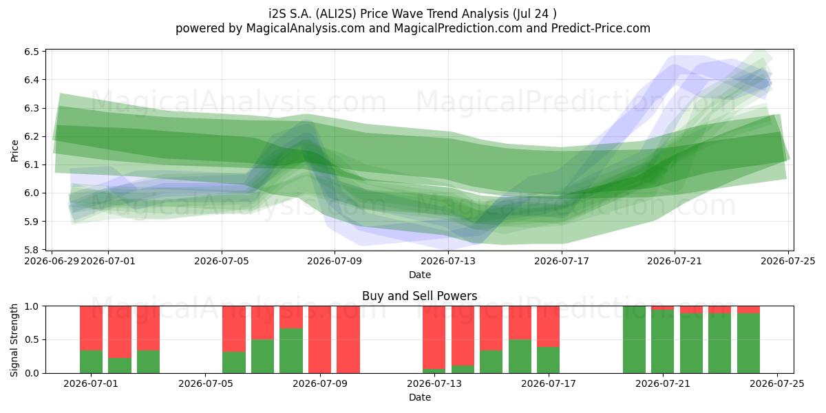  i2S S.A. (ALI2S) Support and Resistance area (23 Jul) 