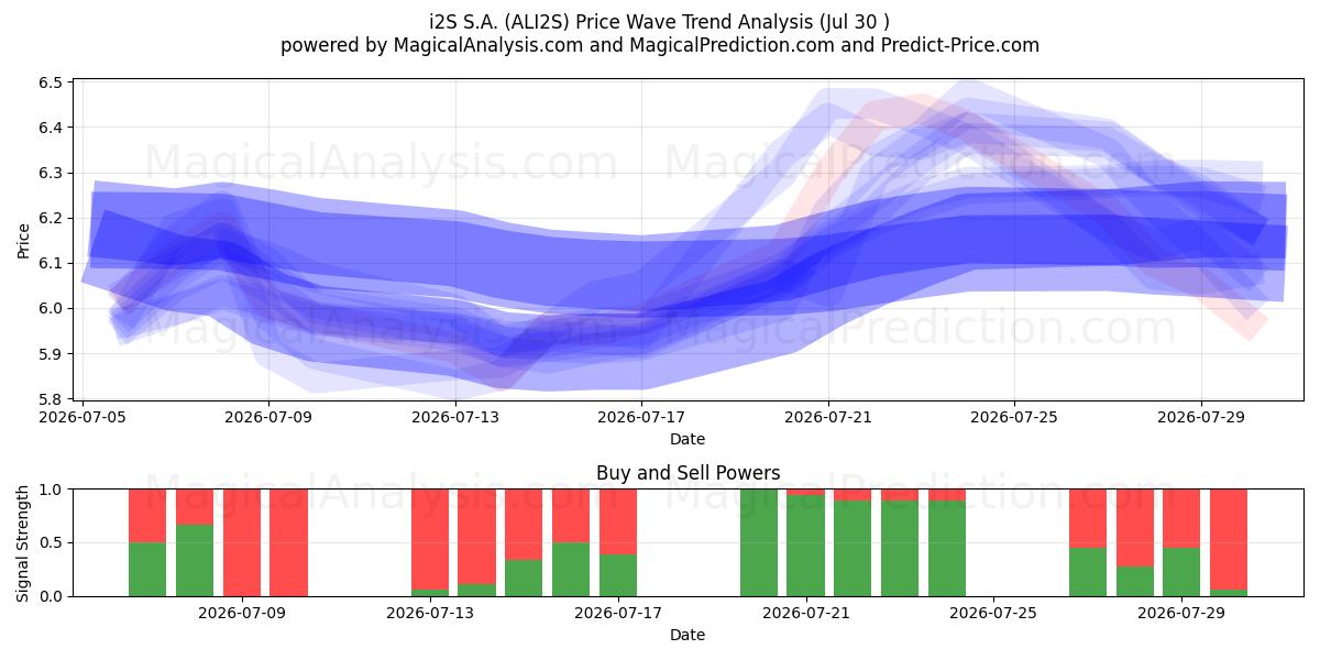  i2S S.A. (ALI2S) Support and Resistance area (29 Jul) 