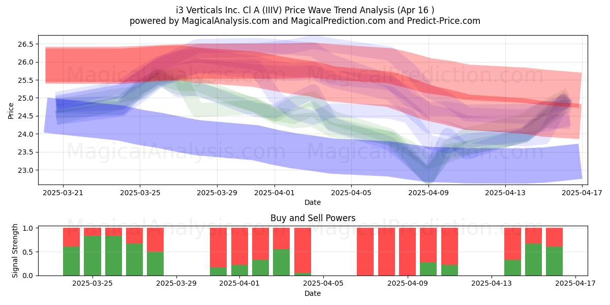  i3 Verticals Inc. Cl A (IIIV) Support and Resistance area (16 Apr) 