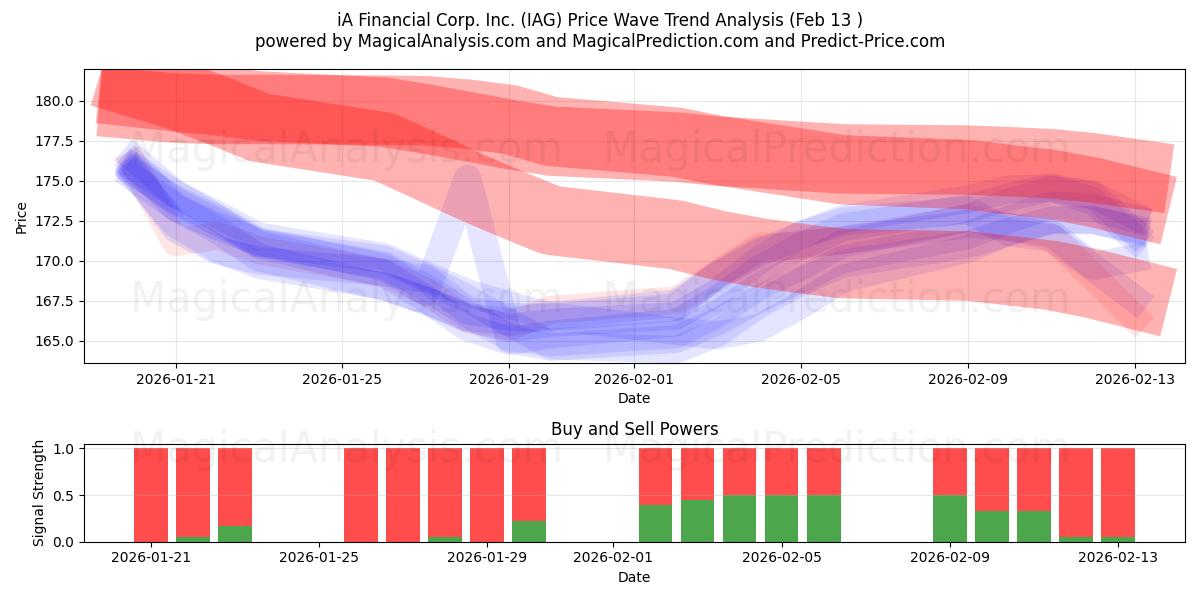  iA Financial Corp. Inc. (IAG) Support and Resistance area (12 Feb) 