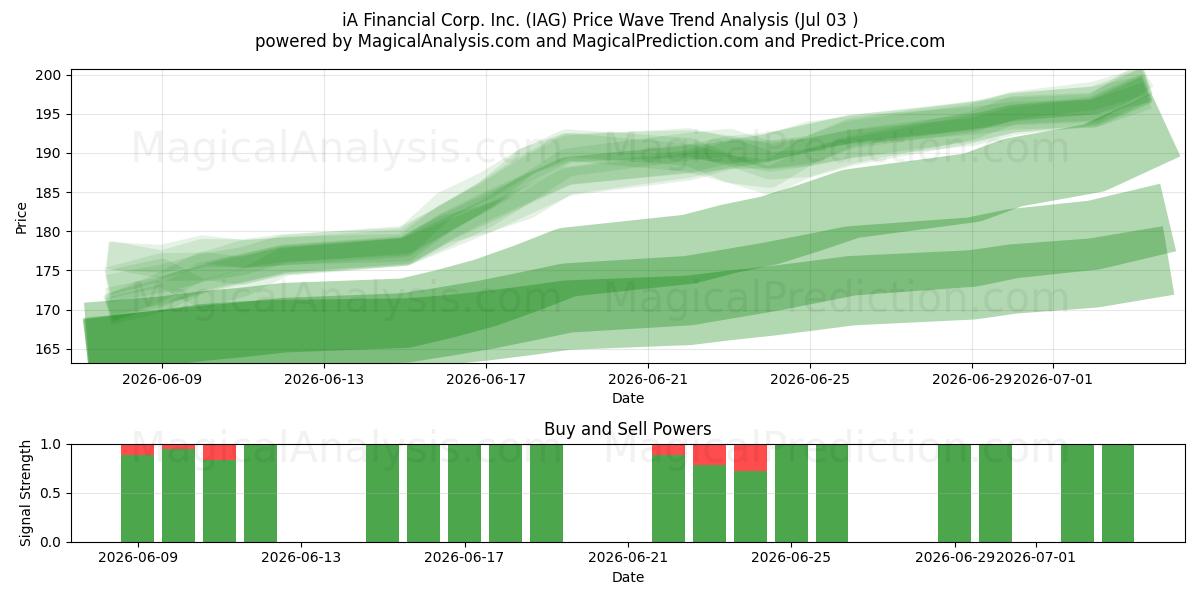  iA Financial Corp. Inc. (IAG) Support and Resistance area (02 Jul) 