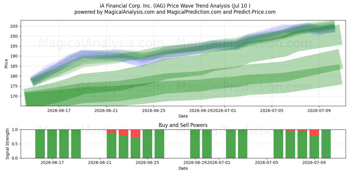  iA Financial Corp. Inc. (IAG) Support and Resistance area (09 Jul) 