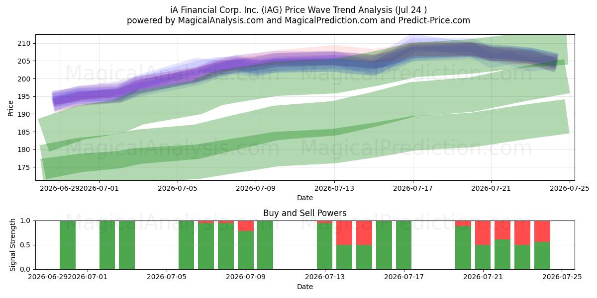  iA Financial Corp. Inc. (IAG) Support and Resistance area (23 Jul) 