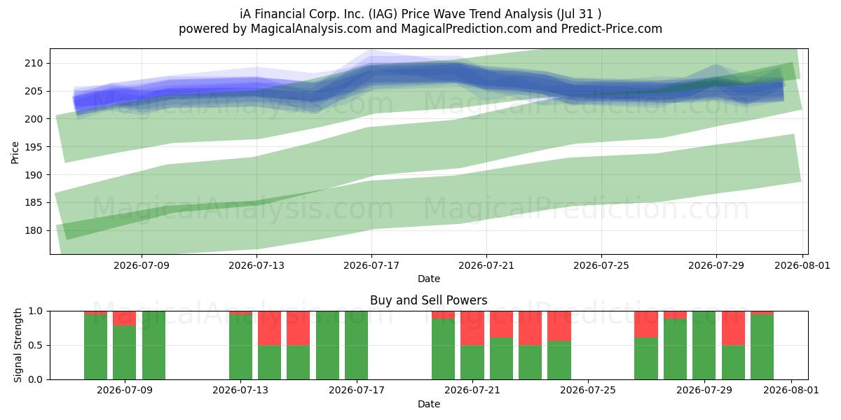  iA Financial Corp. Inc. (IAG) Support and Resistance area (30 Jul) 