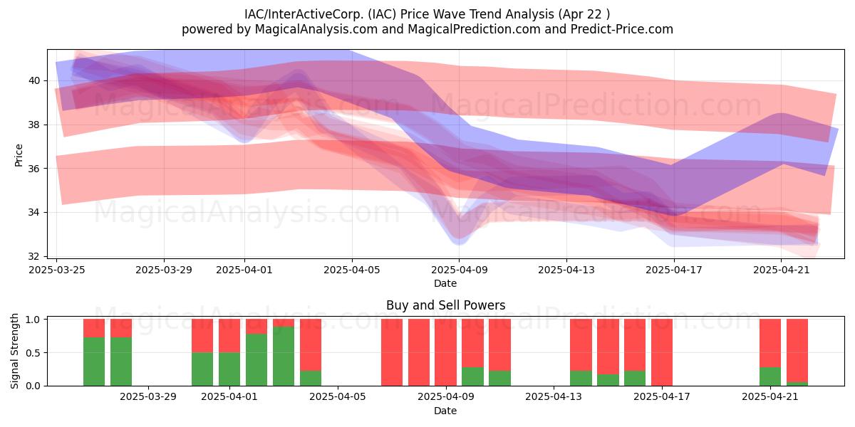  IAC/InterActiveCorp. (IAC) Support and Resistance area (22 Apr) 