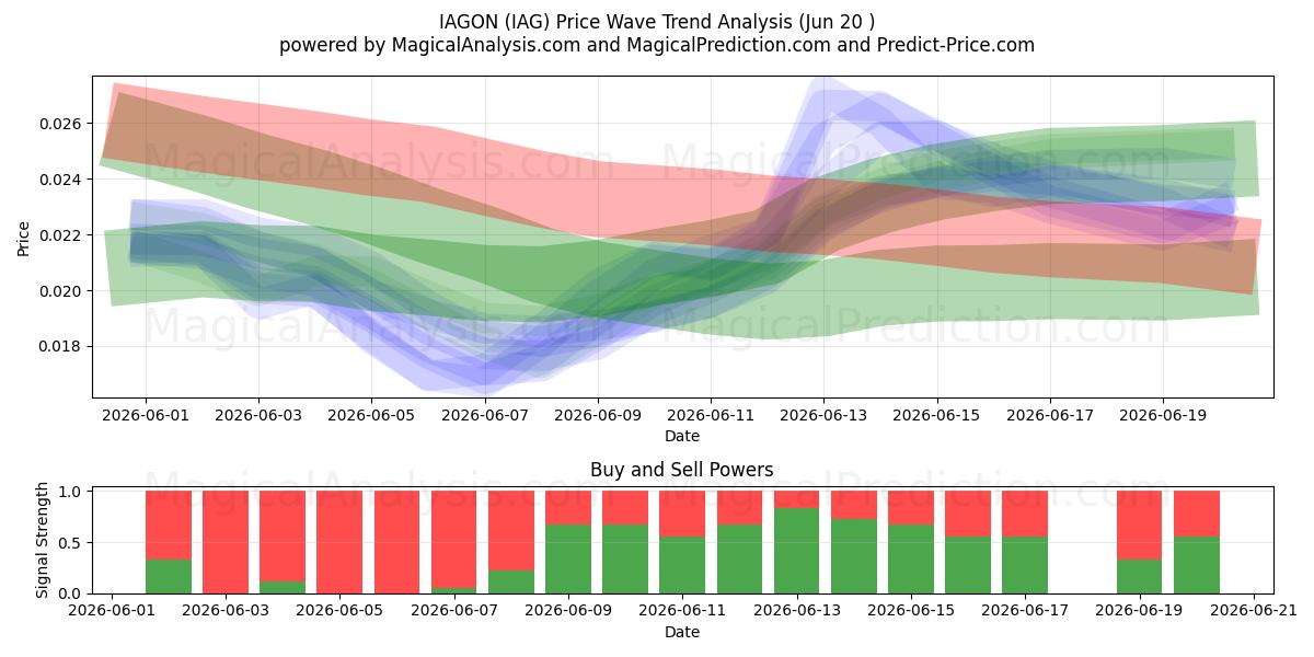  IAGÓN (IAG) Support and Resistance area (19 Jun) 