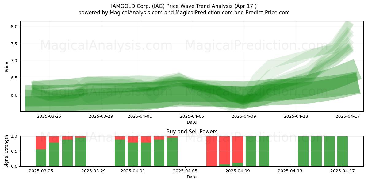  IAMGOLD Corp. (IAG) Support and Resistance area (17 Apr) 