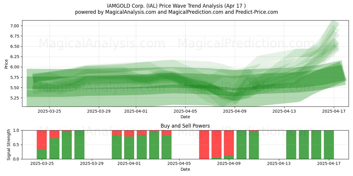  IAMGOLD Corp. (IAL) Support and Resistance area (17 Apr) 