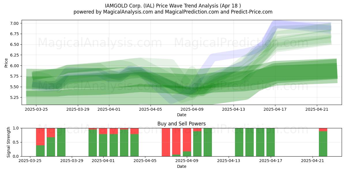  IAMGOLD Corp. (IAL) Support and Resistance area (18 Apr) 