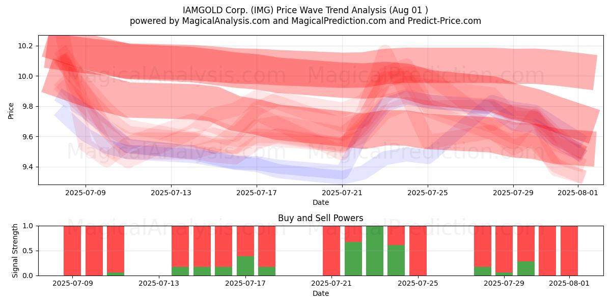  IAMGOLD Corp. (IMG) Support and Resistance area (31 Jul) 