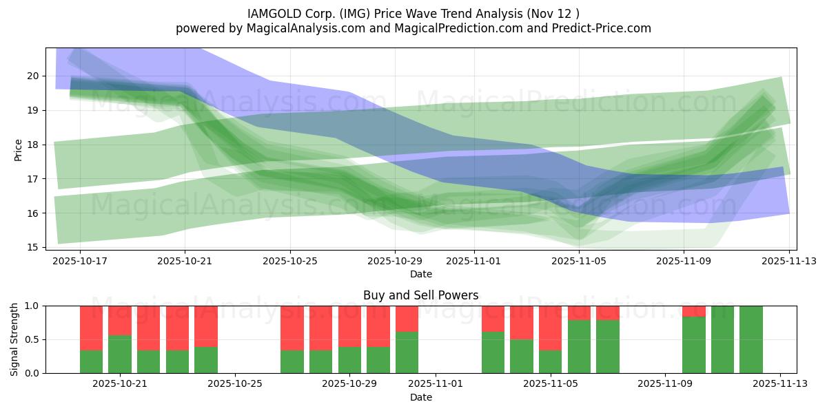  IAMGOLD Corp. (IMG) Support and Resistance area (11 Nov) 