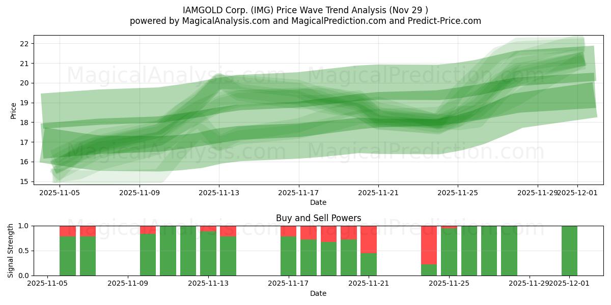  IAMGOLD Corp. (IMG) Support and Resistance area (28 Nov) 