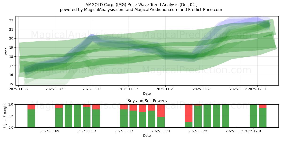  IAMGOLD Corp. (IMG) Support and Resistance area (01 Dec) 