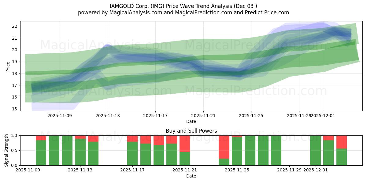  IAMGOLD Corp. (IMG) Support and Resistance area (02 Dec) 