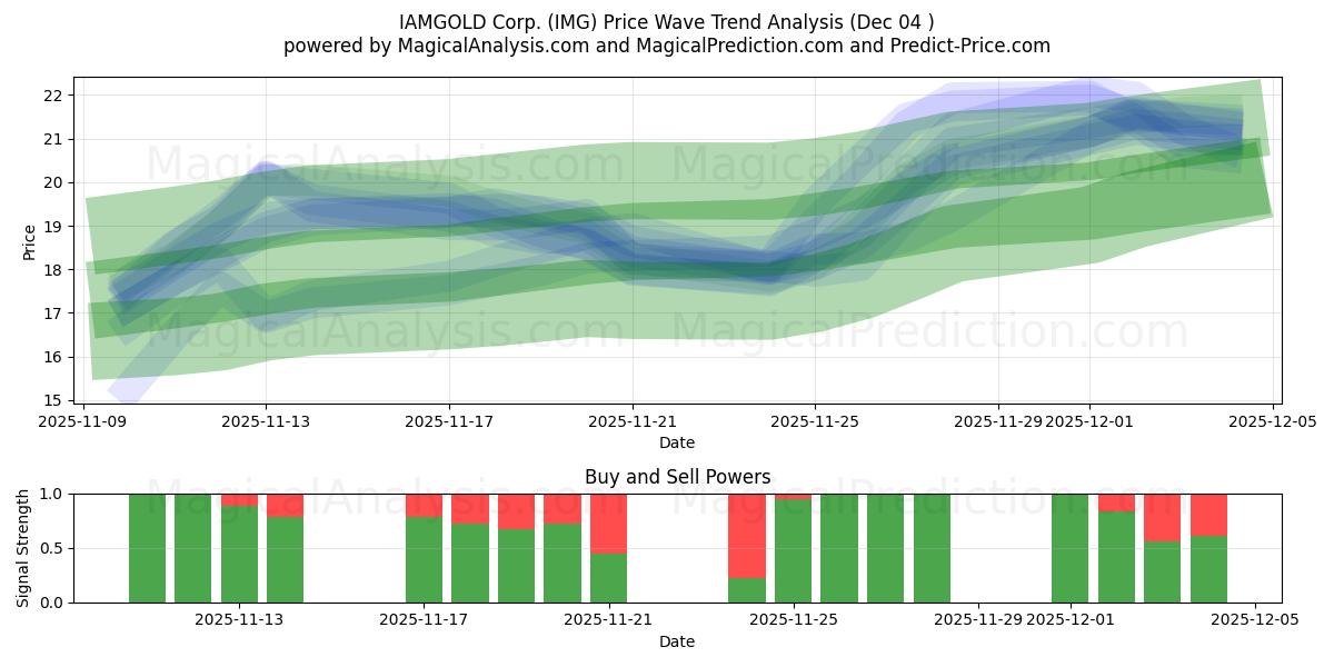  IAMGOLD Corp. (IMG) Support and Resistance area (03 Dec) 