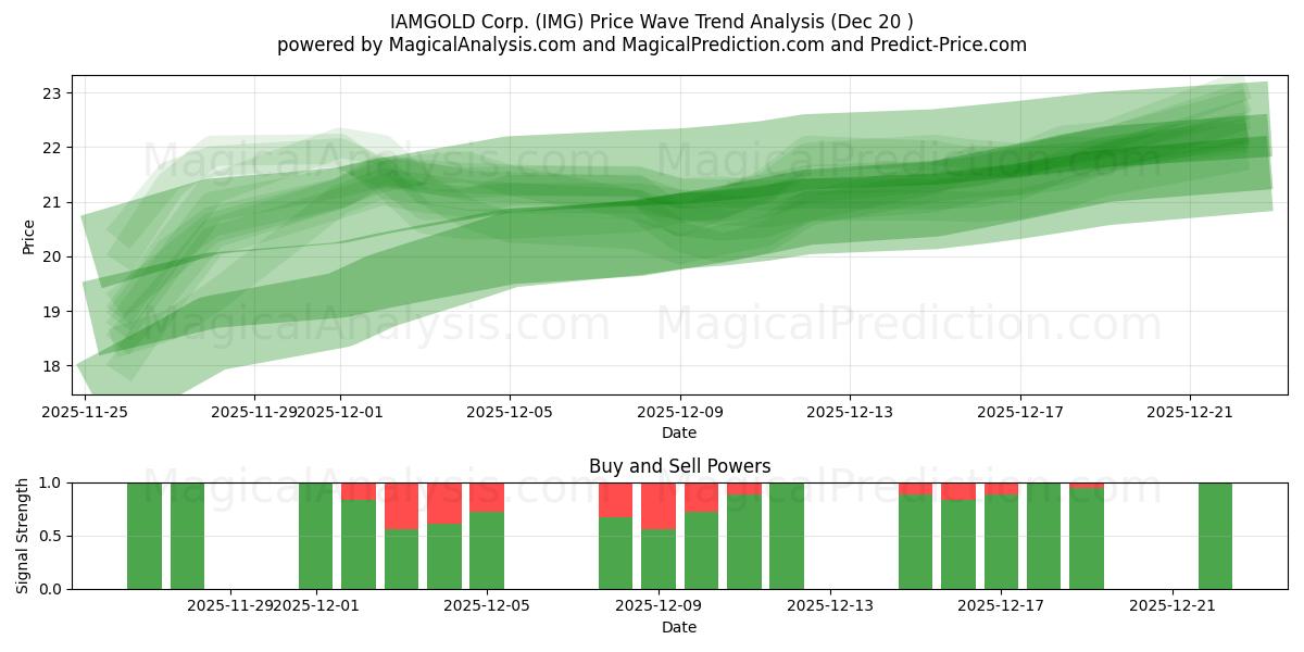  IAMGOLD Corp. (IMG) Support and Resistance area (19 Dec) 
