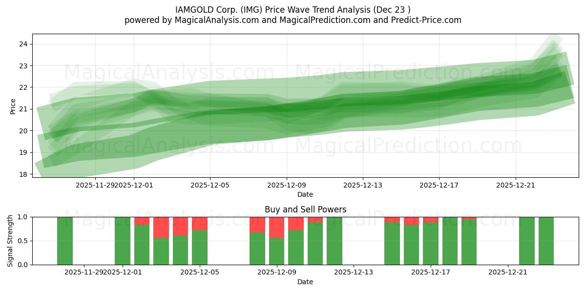  IAMGOLD Corp. (IMG) Support and Resistance area (22 Dec) 