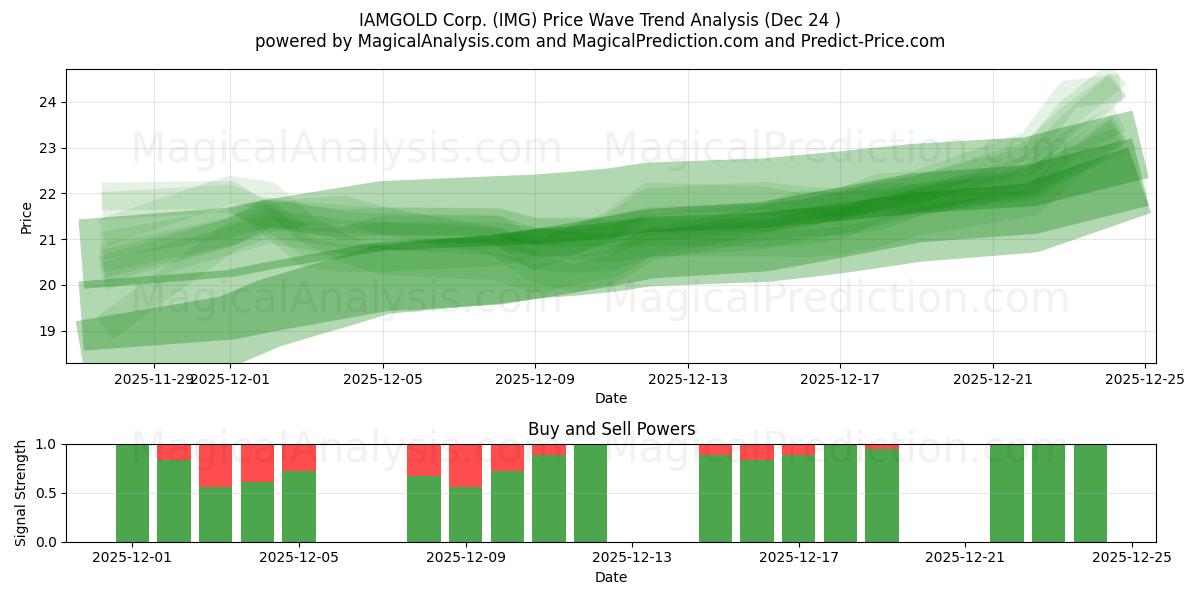  IAMGOLD Corp. (IMG) Support and Resistance area (23 Dec) 