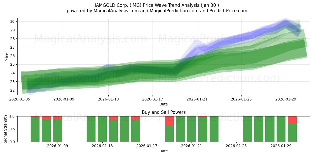  IAMGOLD Corp. (IMG) Support and Resistance area (29 Jan) 