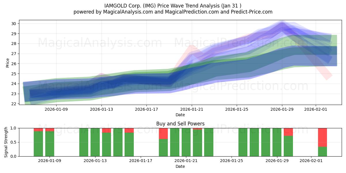  IAMGOLD Corp. (IMG) Support and Resistance area (30 Jan) 