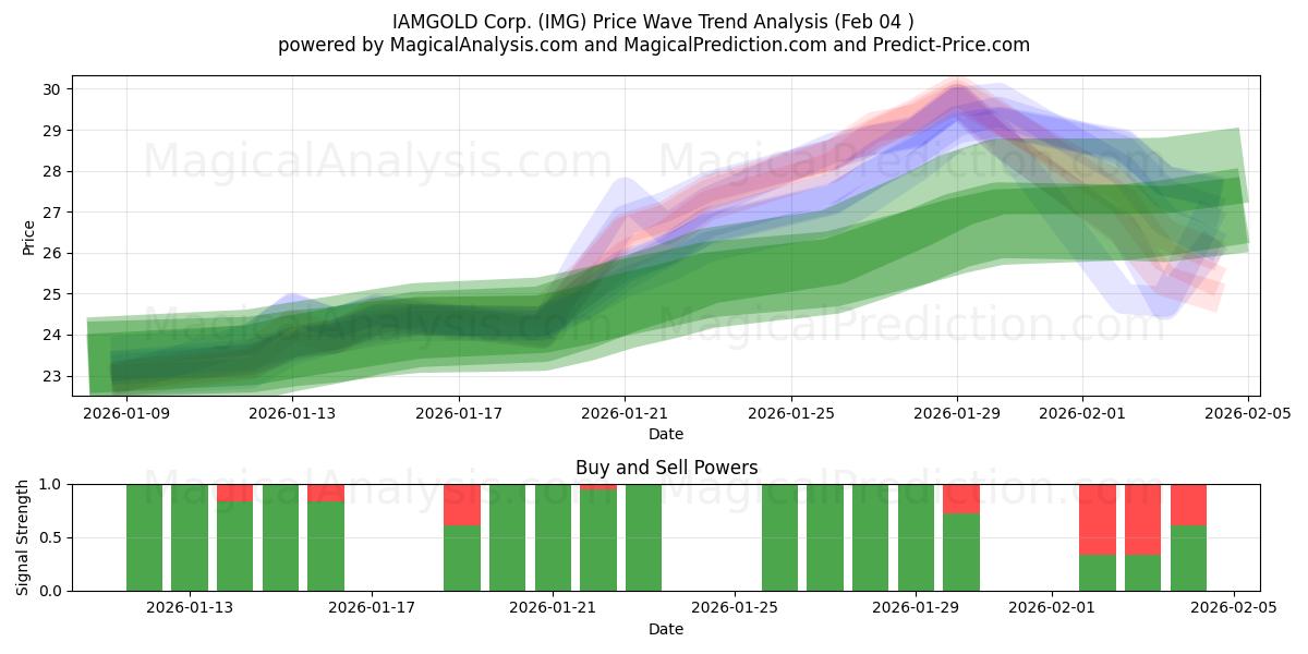  IAMGOLD Corp. (IMG) Support and Resistance area (03 Feb) 