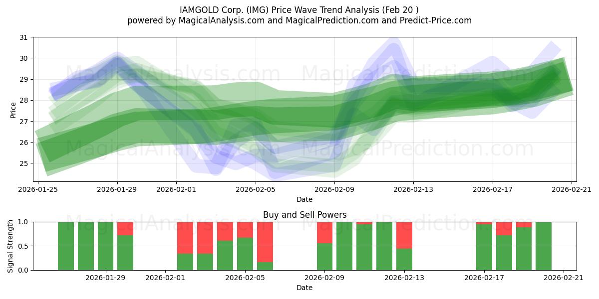  IAMGOLD Corp. (IMG) Support and Resistance area (19 Feb) 
