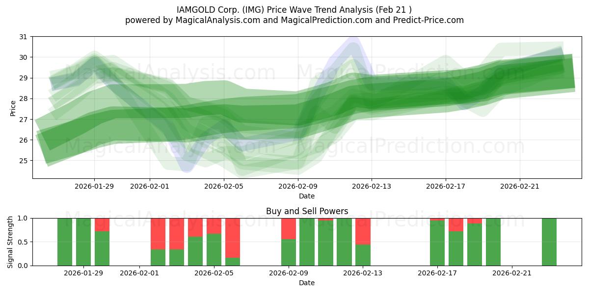  IAMGOLD Corp. (IMG) Support and Resistance area (20 Feb) 