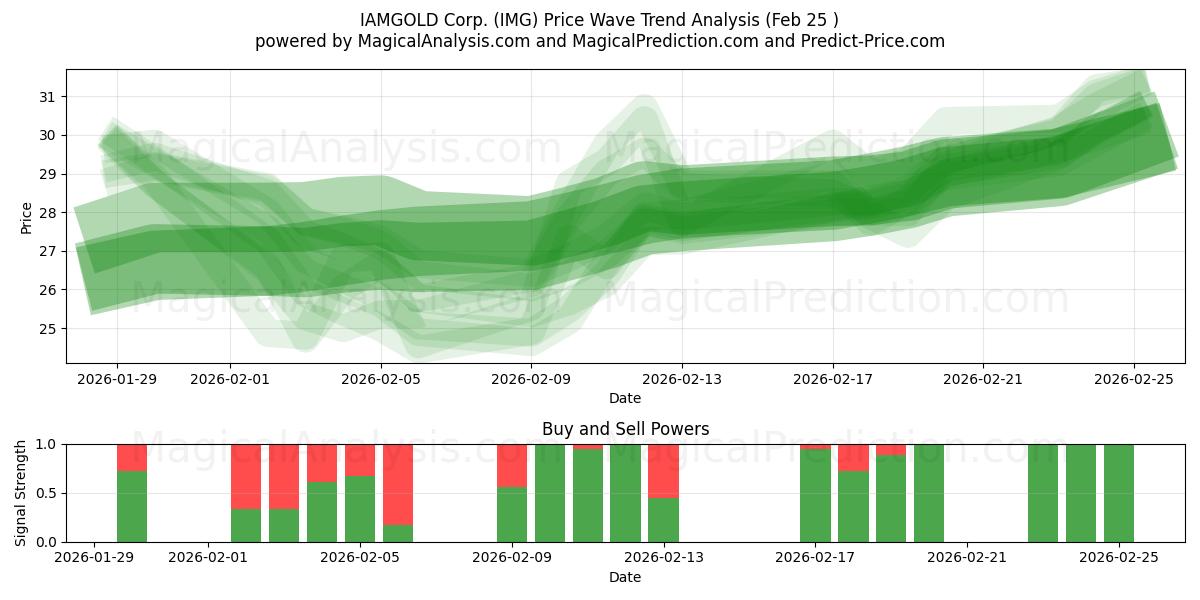 IAMGOLD Corp. (IMG) Support and Resistance area (24 Feb) 