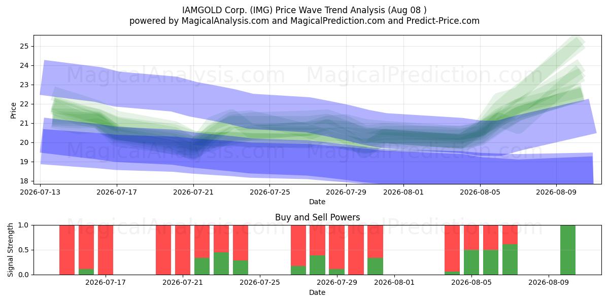  IAMGOLD Corp. (IMG) Support and Resistance area (07 Aug) 