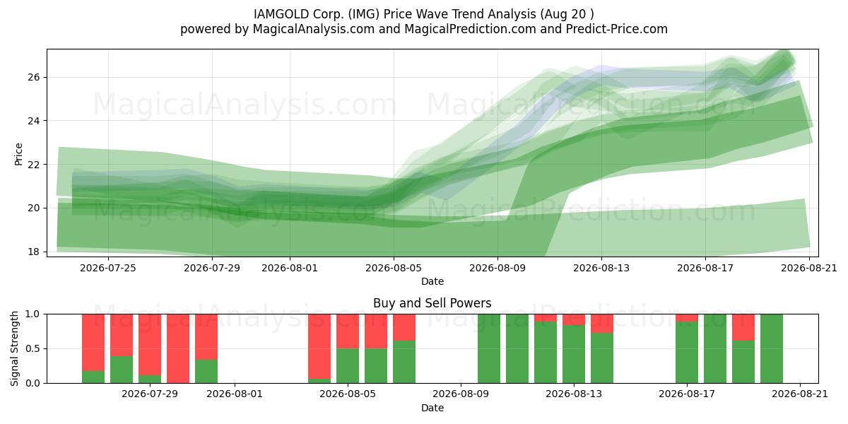  IAMGOLD Corp. (IMG) Support and Resistance area (18 Aug) 