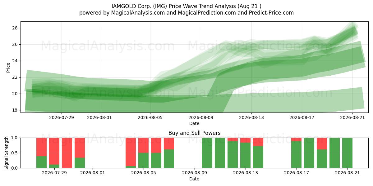  IAMGOLD Corp. (IMG) Support and Resistance area (19 Aug) 