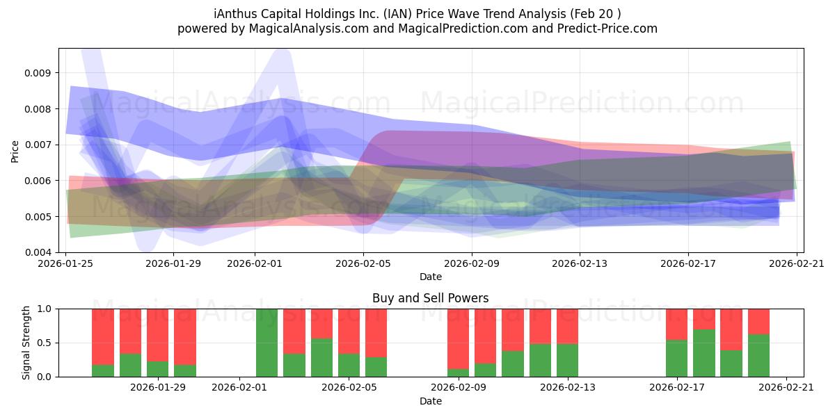  iAnthus Capital Holdings Inc. (IAN) Support and Resistance area (19 Feb) 