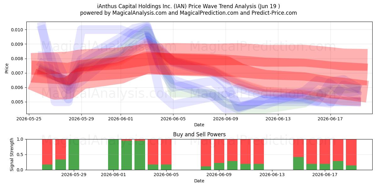  iAnthus Capital Holdings Inc. (IAN) Support and Resistance area (18 Jun) 