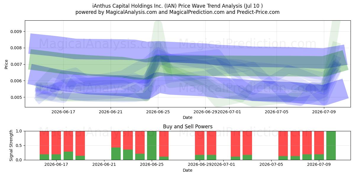  iAnthus Capital Holdings Inc. (IAN) Support and Resistance area (09 Jul) 