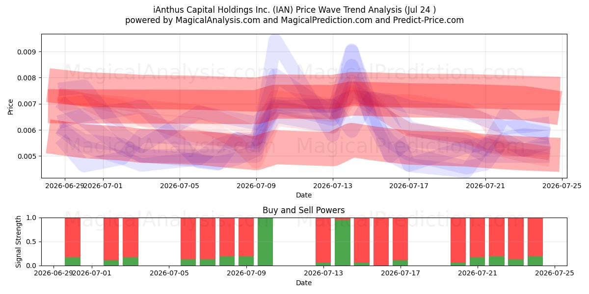  iAnthus Capital Holdings Inc. (IAN) Support and Resistance area (23 Jul) 
