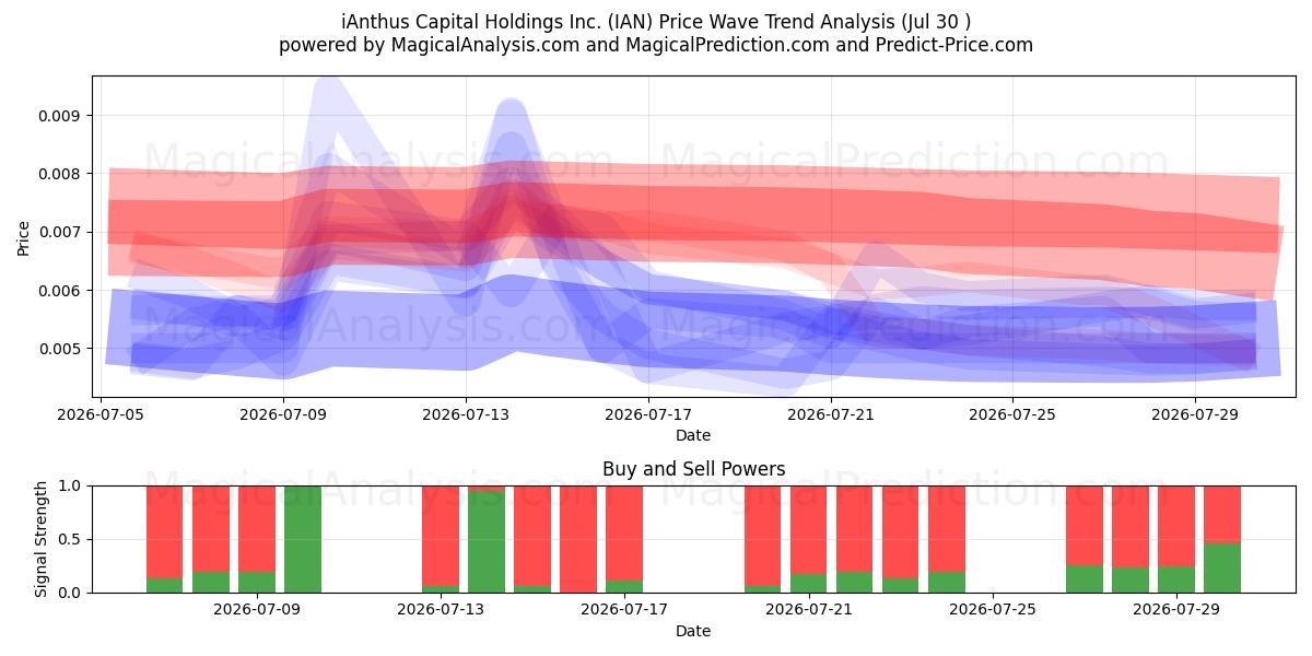  iAnthus Capital Holdings Inc. (IAN) Support and Resistance area (29 Jul) 