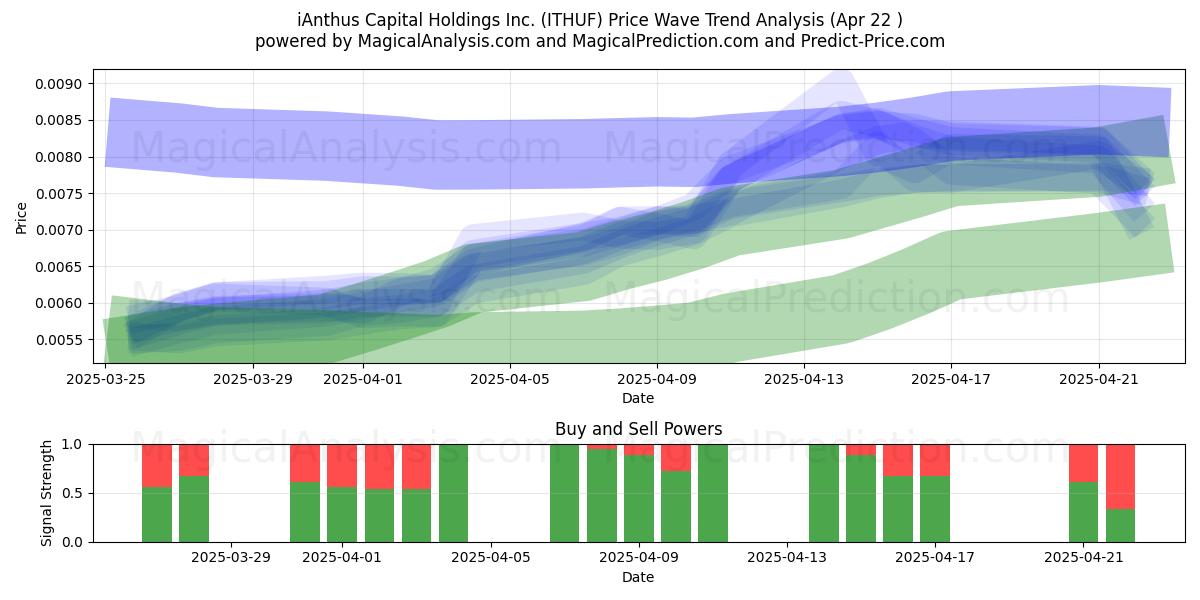 iAnthus Capital Holdings Inc. (ITHUF) Support and Resistance area (22 Apr) 