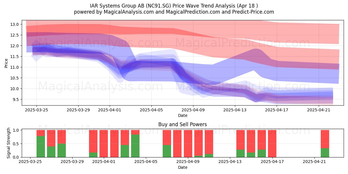  IAR Systems Group AB (NC91.SG) Support and Resistance area (18 Apr) 