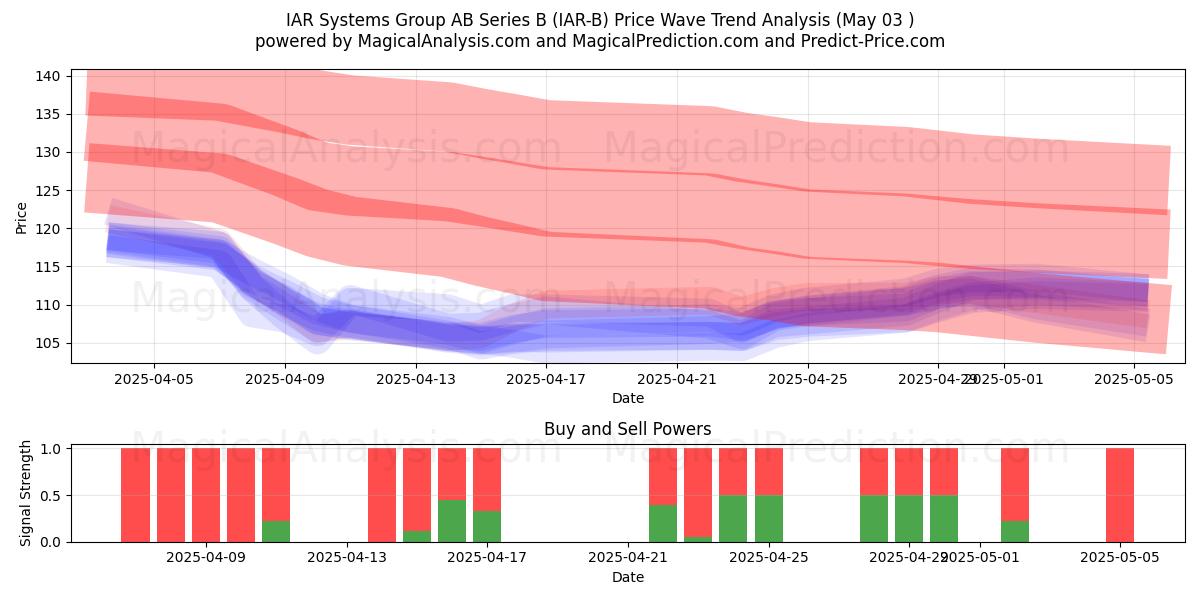 IAR Systems Group AB Series B (IAR-B) Support and Resistance area (03 May) IAR Systems Group AB Series B (IAR-B) Support and Resistance area (03 May)