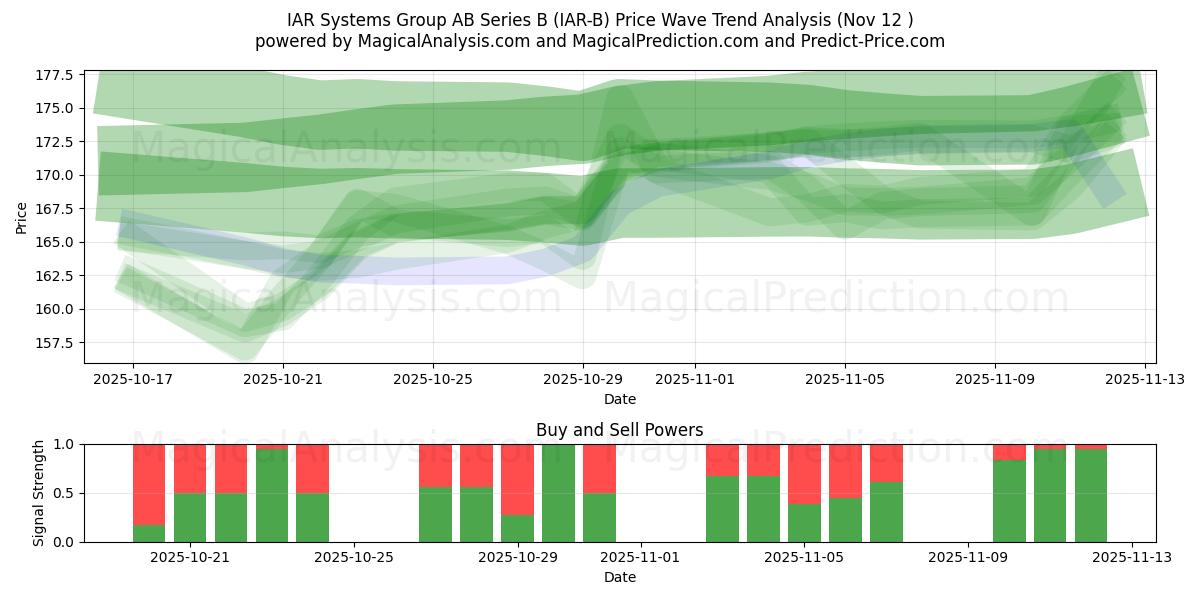  IAR Systems Group AB Series B (IAR-B) Support and Resistance area (11 Nov) 