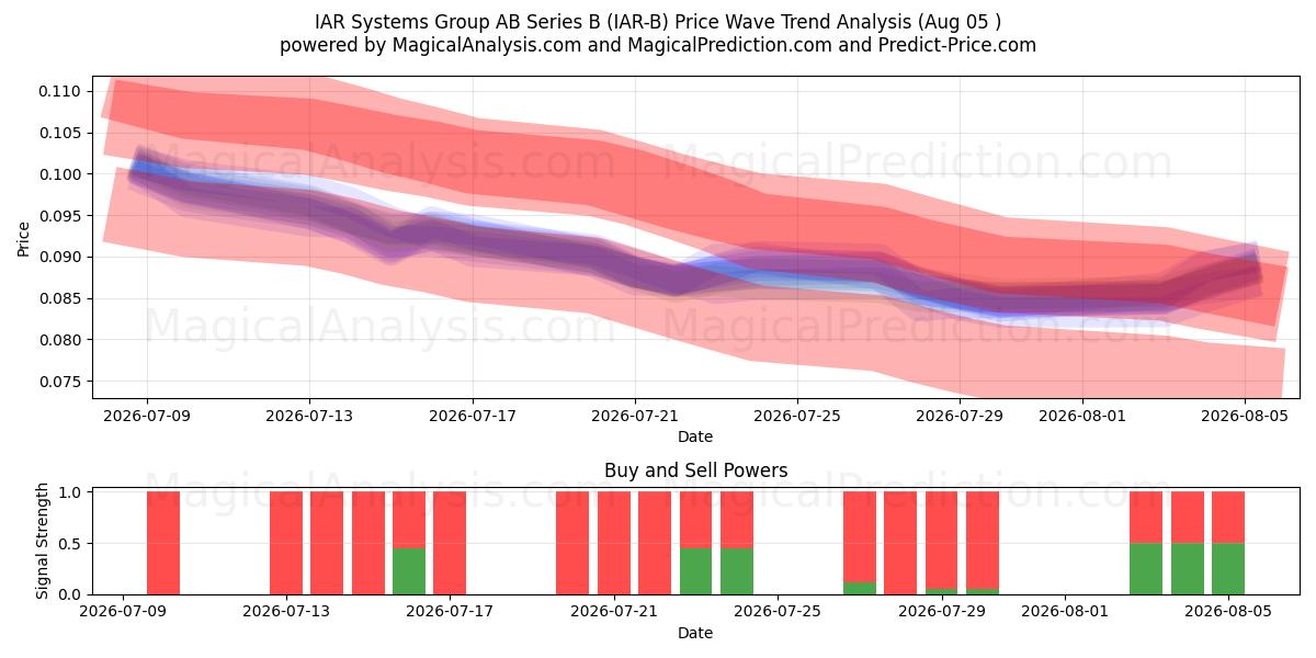  IAR Systems Group AB Series B (IAR-B) Support and Resistance area (04 Aug) 