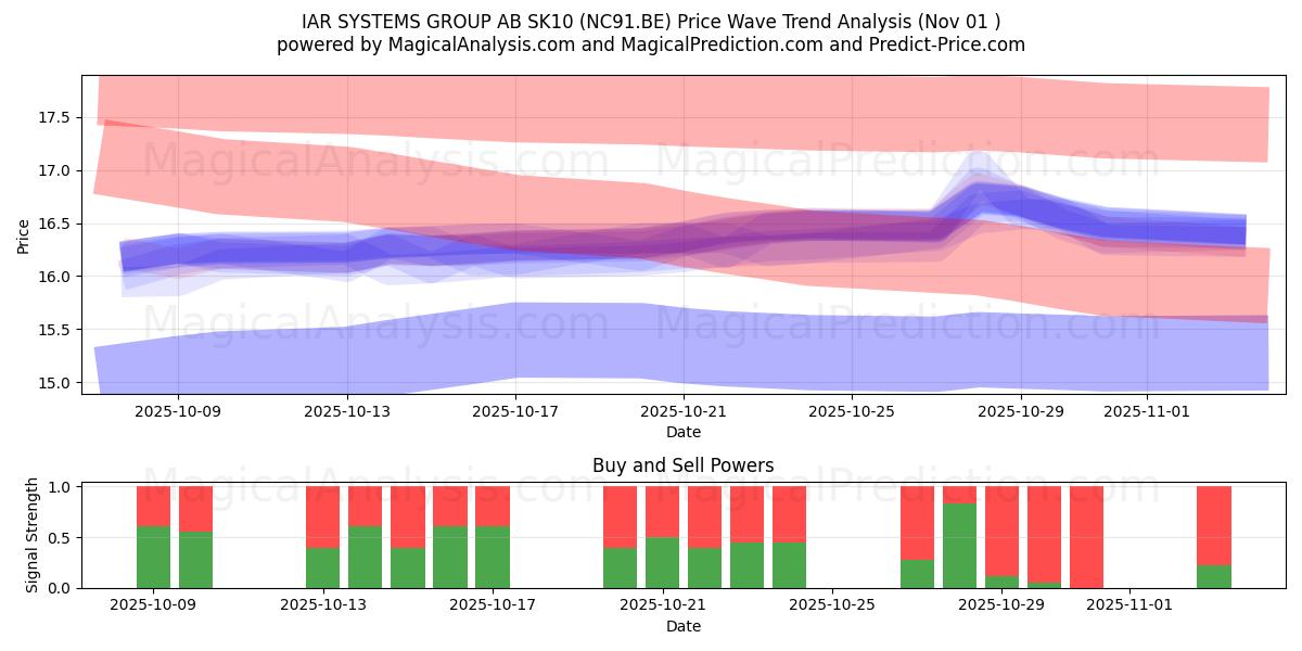  IAR SYSTEMS GROUP AB SK10 (NC91.BE) Support and Resistance area (31 Oct) 