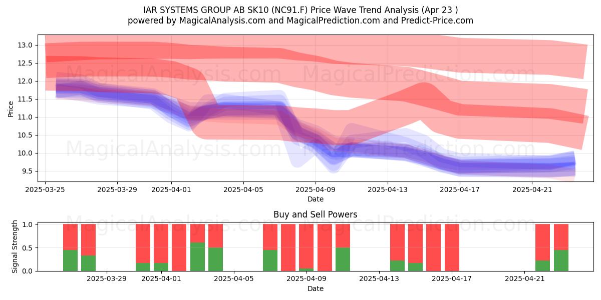  IAR SYSTEMS GROUP AB SK10 (NC91.F) Support and Resistance area (23 Apr) 