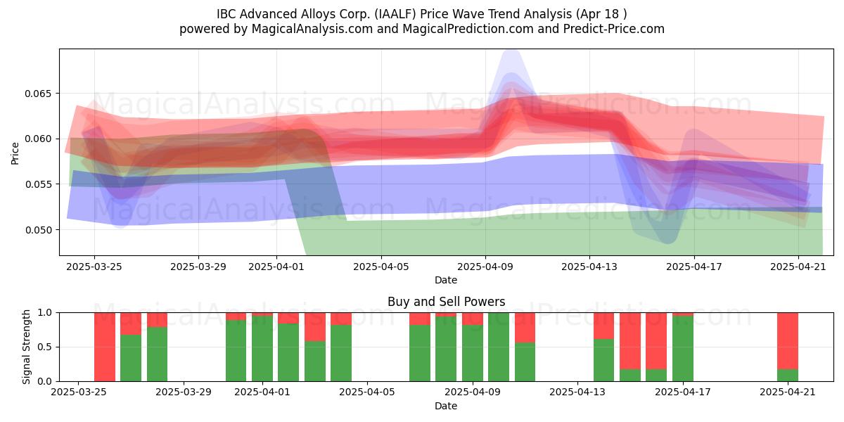  IBC Advanced Alloys Corp. (IAALF) Support and Resistance area (18 Apr) 