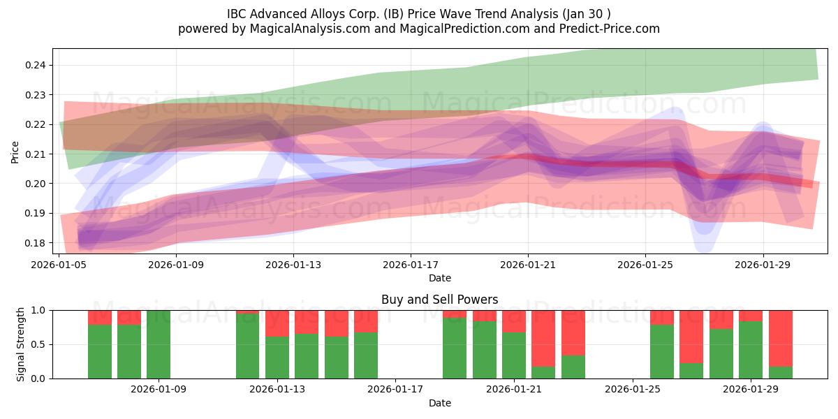  IBC Advanced Alloys Corp. (IB) Support and Resistance area (29 Jan) 