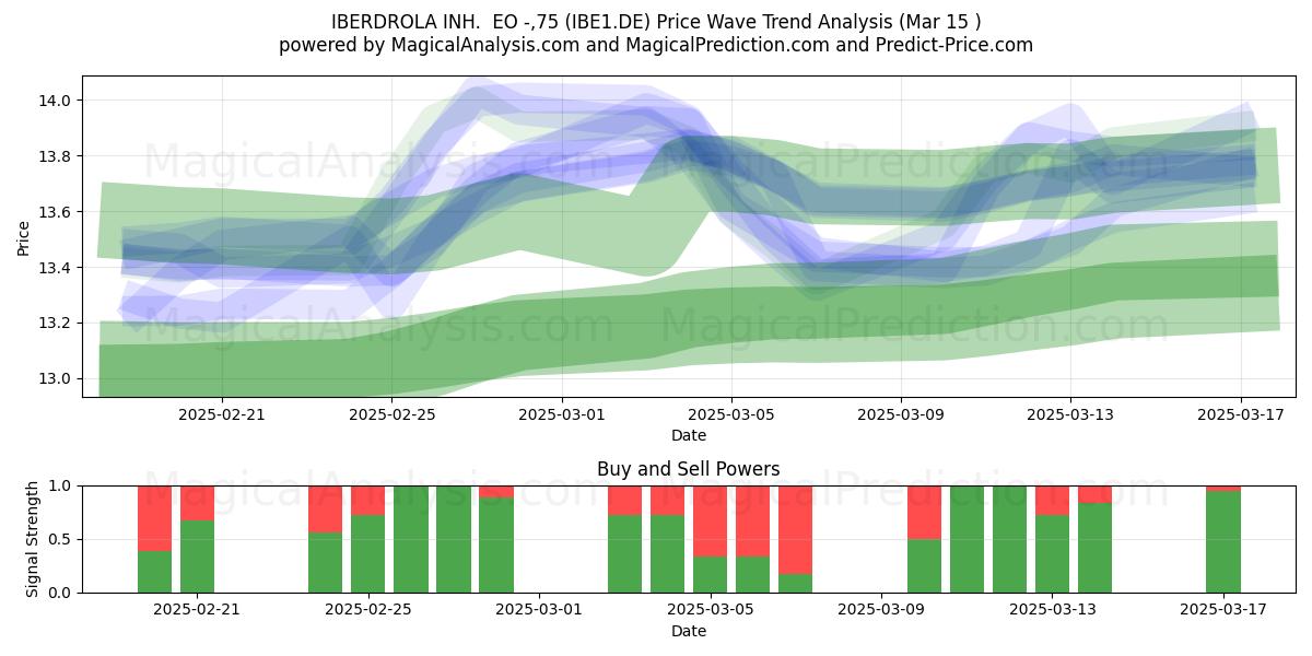  IBERDROLA INH.  EO -,75 (IBE1.DE) Support and Resistance area (15 Mar) 