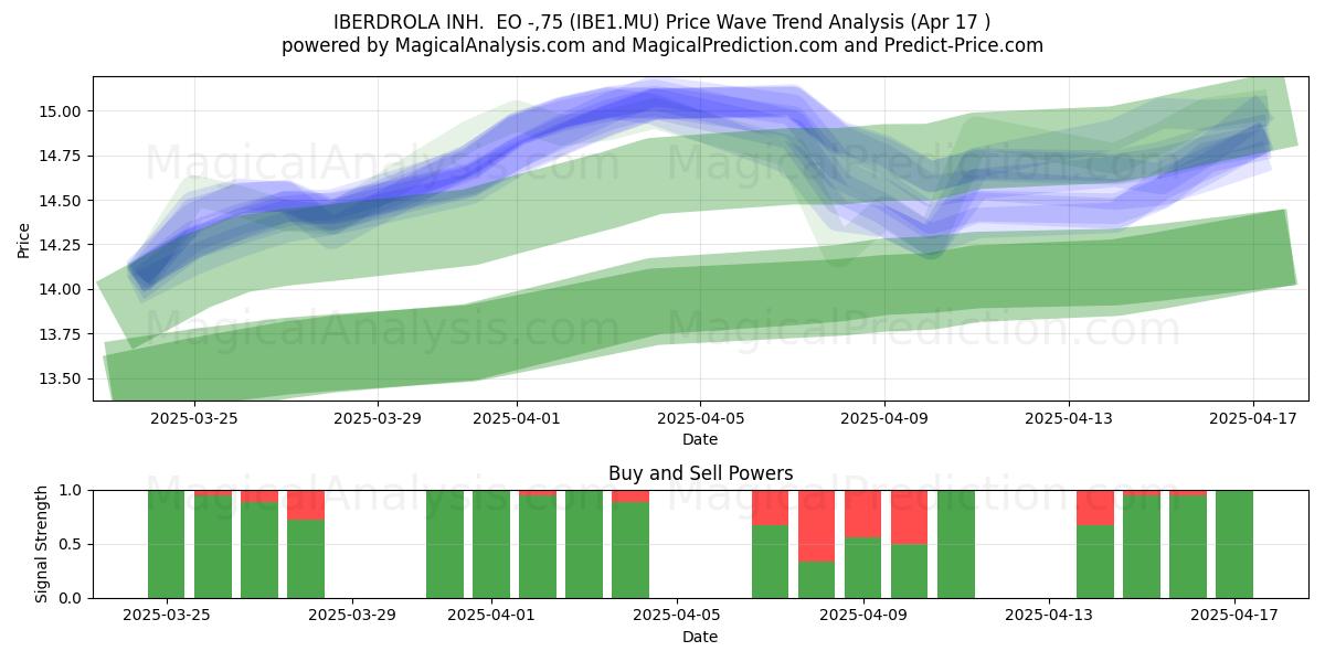  IBERDROLA INH.  EO -,75 (IBE1.MU) Support and Resistance area (17 Apr) 